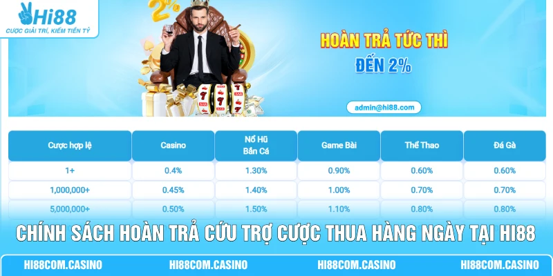 Chính sách hoàn trả cứu trợ cược thua hàng ngày tại Hi88