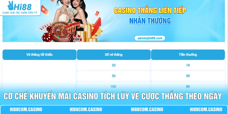 Cơ chế khuyến mãi Casino tích lũy vé cược thắng theo ngày tại Hi88